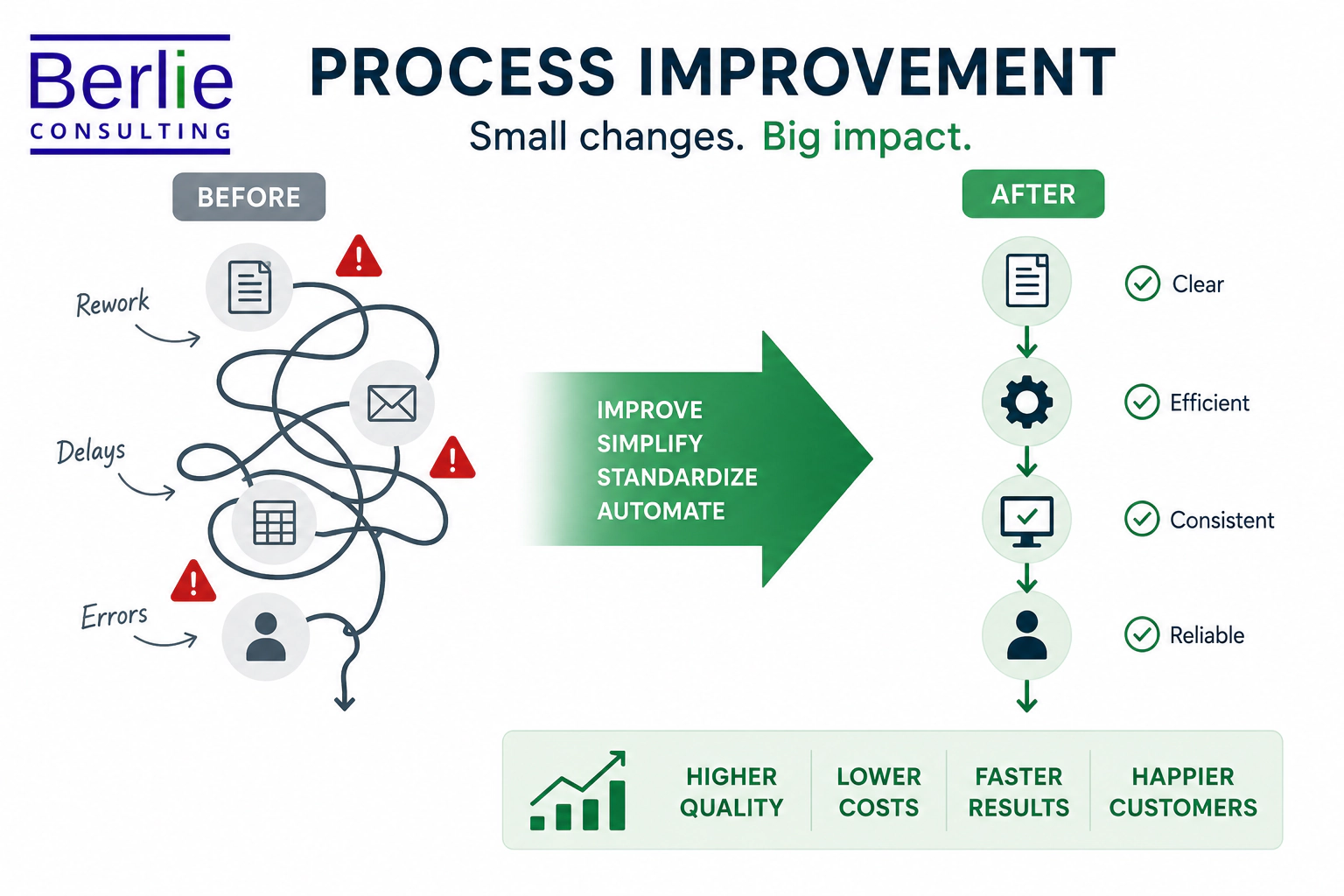 Berlie Consulting Process Improvement Graphic