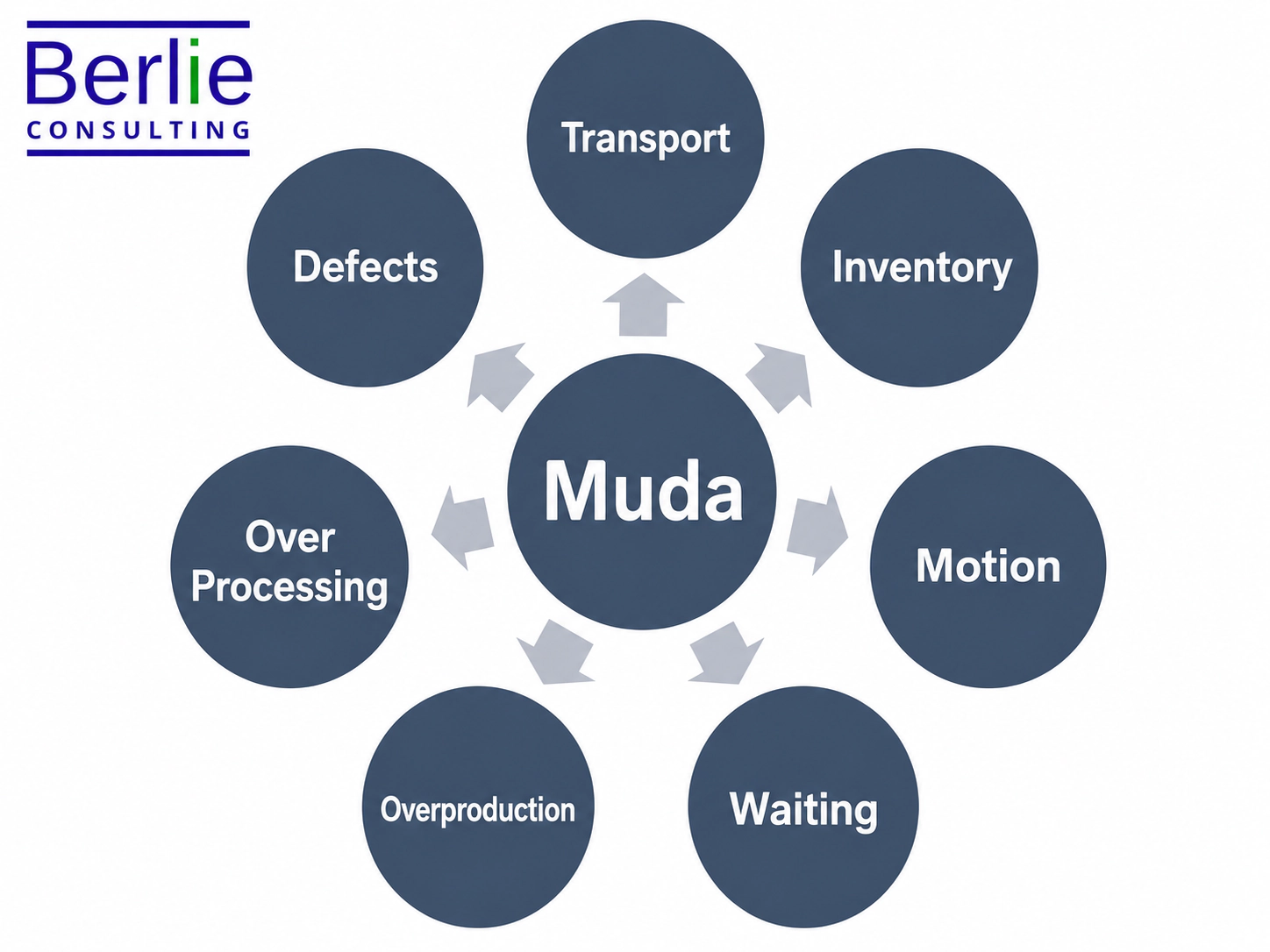 Berlie Consulting The 7 Muda/Wastes